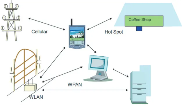 Figure 1.2: Ubiquitous wireless communications with SDR.