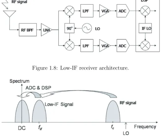 Figure 1.9: Down conversion of the received signal in low-IF receiver architecture.