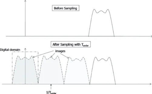 Figure 1.15: Spectral characteristics of undersampling.