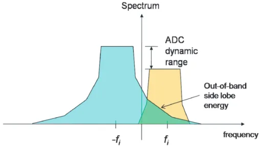 Figure 1.20: Interference due to the signal in the adjacent channel.