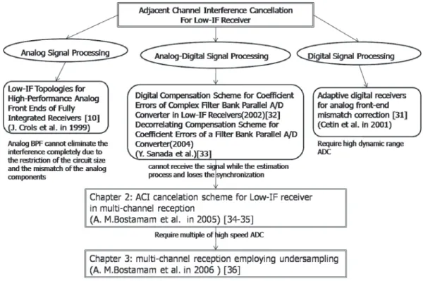 Figure 1.31: Relationship of the research about ACI cancellation in Low-IF receiver architectures.