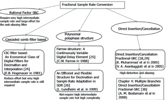 Figure 1.32: Relationship of the research on fractional SRC.