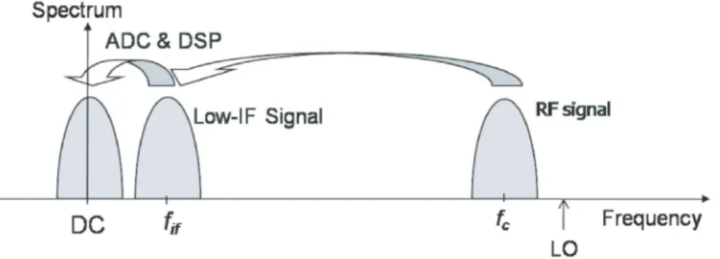 Figure 2.6: Downconversion of the received signal in low-IF receiver architecture.