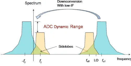 Figure 2.7: Downconversion of multi-channel and interference due to the signal in the adjacent channel.