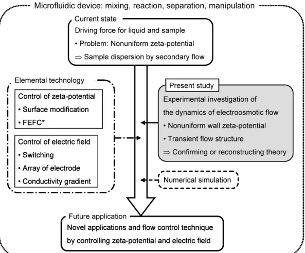 Figure 1.2. Applications of electroosmotic flow to the microfluidic devices and contribution of the present study.