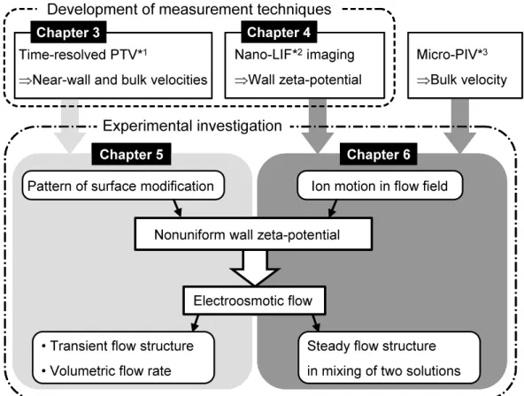 Figure 1.3. Objectives of the present study and outline of the dissertation.