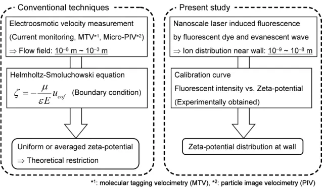 Figure 1.6. Concept of the zeta-potential measurement technique developed in the present study compared with the conventional techniques.