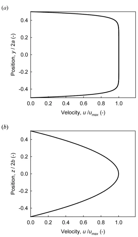 Figure 2.3. Velocity profiles of pressure-driven flow in the rectangular microchannel with k = 10 at (a) z / 2b = 0 and (b) y / 2a = 0.