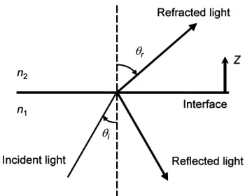 Figure 2.15. Schematic of refraction of light at an interface between two media of di ﬀ erent refractive indices (n 1 > n 2 )