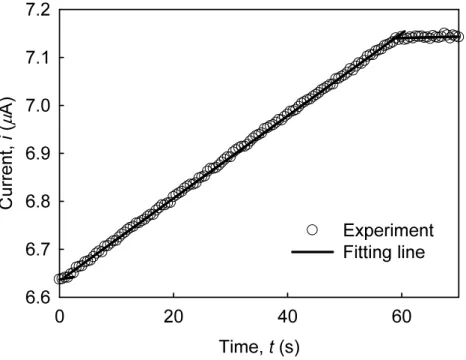 Figure 3.15. The current profile with the time from the application of electric field, measured at the time resolution of 2 Hz.