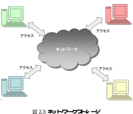 図 2.3: ネットワークストレージ 2.2.3 柔らかいストレージ 岩淵らの提唱する「柔らかいストレージ (Natural Storage) 」という理論である [4][5] 。これ は、人間の体そのものをネットワークストレージのキーとして利用し、またアクセスのため のインタフェースにも体を用いる手法をとる。この手法によってユーザは、自分の体内に自 分専用のストレージがあり、自分の体をデジタルデータの保管場所であると錯覚する。すな わち、ユーザは自分の体に情報を記録し、携帯するイメージを持つ ( 図 2.