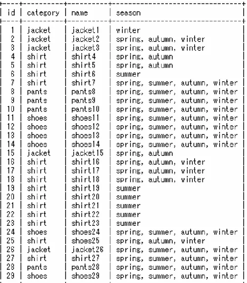 図 5.14: 服全体を統括するテーブル ”drawer”