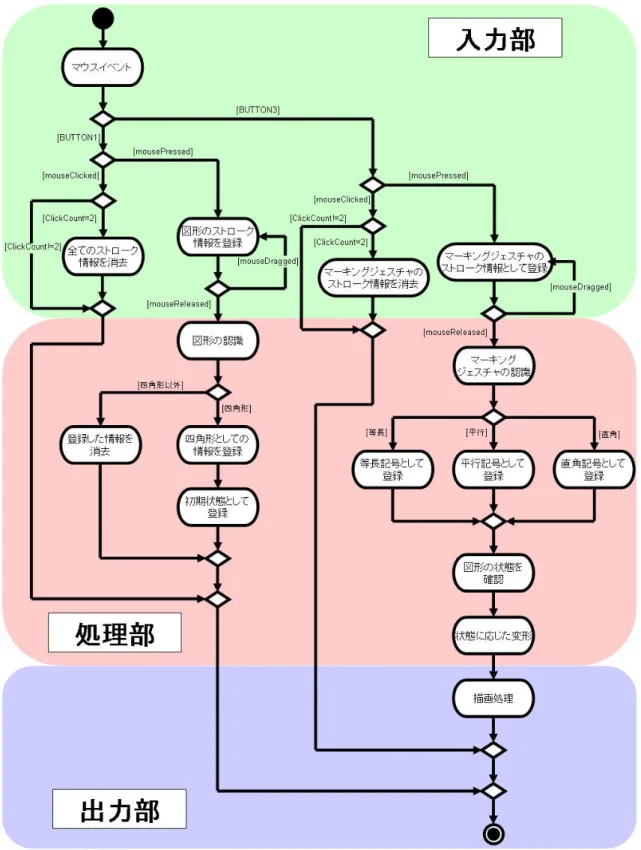 図 3.1: システムの処理の流れ