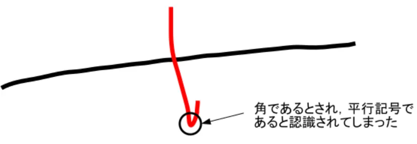 図 4.1: マーキングジェスチャ誤認識の例 • 等長： 1. 一本の直線である（角がない） 2. 辺と直線の交点が 1 つである • 平行： 1. 二本の直線で形成されている（角が１つである（ P 2 ）） 2