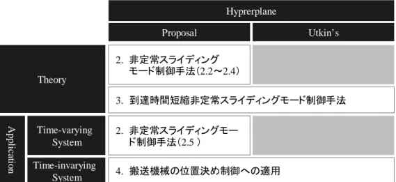 Fig. 1-3 Relation between each chapter and scope of this study