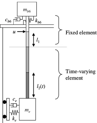 Fig. 2-2 A model of controlled object