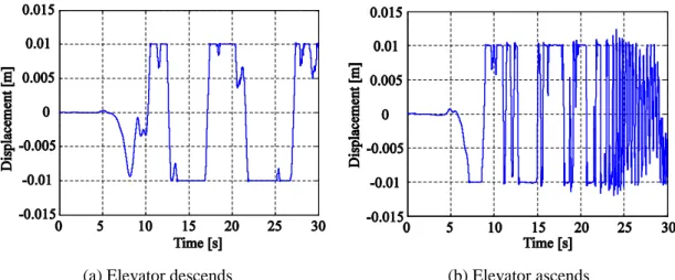 Fig. 2-15 Relative displacement of the rope to the actuator