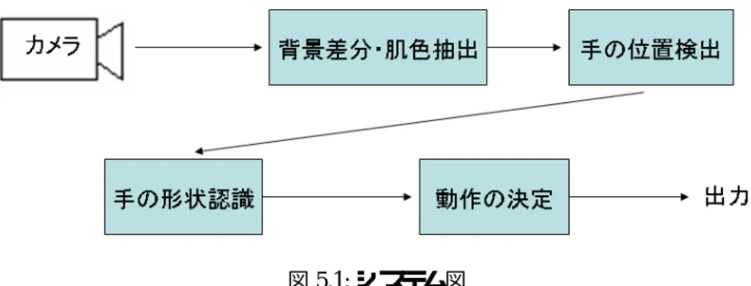 図 5.1: システム図 5.2.2 手の処理 システム全体の実装について説明する前に、まずは、最も重要である手の位置や形状の認 識について説明する。 前処理 手の位置把握や手の形状認識を行う前に、手がどこにあるのかという候補を絞るためにカ メラからキャプチャした画像を編集する必要がある。そこで、前処理として、背景差分と肌 色抽出を行う。 まずは、予め撮影した背景画像 ( 図 5.2) とカメラからキャプチャしてきた画像 ( 図 5.3) との 差分をとる。このとき、各画素について、一定の閾値以上の場合はキ