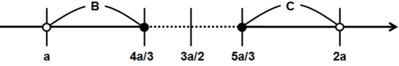 図 5.17: b, c が決まったときの数直線上の関係