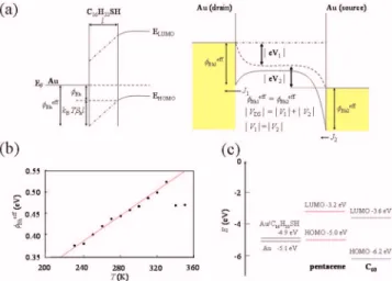 FIG. 2. 共 Color online 兲 共 a 兲 兩 I D 兩 - 兩 V DS 兩 , 共 b 兲 兩 I sat D 兩 1/2 - 兩 V G 兩 , and 共 c 兲 兩 J D 兩 - 兩 V DS 兩 plots of pentacene/C 16 H 33 SH FET at 300 K