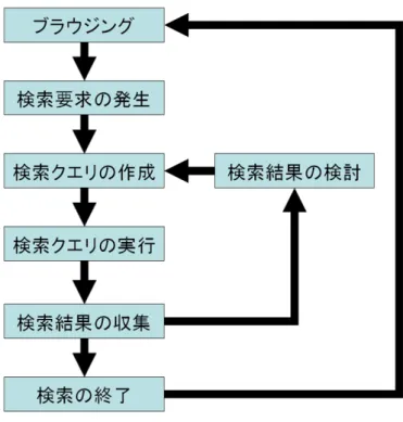 図 2.1: ユーザの検索要求が発生してからブラウジングに戻るまで 索結果に満足できた場合は検索を終了しブラウジングに戻る。検索結果に満足できなかった 場合、検索結果やブラウジングしていたページから検索クエリを検討し再度キーワードを入 力する。検索エンジンを使い慣れている人であれば、一回でブラウジングしているページに 関連する Web ページにたどり着けるか、もしくは検索クエリを作成し実行し、検索結果を収 集し検討するサイクル数が少ない。しかし、検索エンジンを使い慣れていない人の場合、関 連するであろうキー