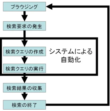 図 3.1: 本研究のシステムを使った際のユーザの検索要求が発生してからブラウジングに戻る までの流れ 態のカテゴリを用いることによって単体でも意味のあるキーワードとしてユーザに提示する。 1 はブラウジングしているページを即座に自動で分析し、登録されているカテゴリとの類似度 を算出し、その値が高いものをユーザが操作することなく自動で取り出すことを目的とする。 2 は 1 によって得られたカテゴリをユーザのブラウジングが今まで同様に行え、なおかつ、必 要に応じて関連する Web ページを得ることができ全体像
