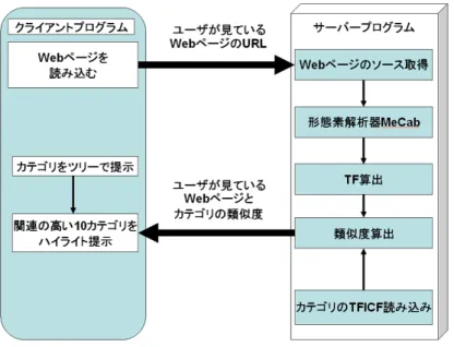 図 4.1: システムの流れと相互関係 クライアントプログラム プログラムは XUL と JavaScript で実装され計約 42500 行である。 以下の流れで Mozzila Firefox の拡張機能として動作する。 1