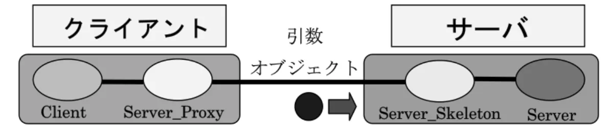 図 2.3 ．サーバ・メソッドのリモート呼び出し