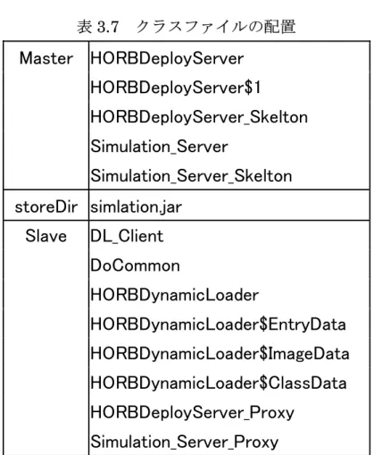 表 3.7  クラスファイルの配置  Master  HORBDeployServer      HORBDeployServer$1      HORBDeployServer_Skelton      Simulation_Server      Simulation_Server_Skelton  storeDir  simlation.jar  Slave  DL_Client      DoCommon      HORBDynamicLoader      HORBDynamicLoader$E