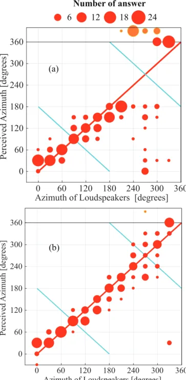 Figure 5 shows the concordance rate of horizontal local- local-ization of sound image and source at ± 0 and at ± 30  de-grees allowance