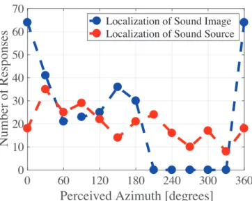 Figure 4: Number of responses in horizontal localization of sound image and source