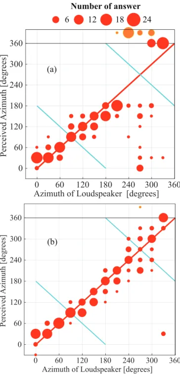 Figure 3: Result of horizontal localization of (a) sound im- im-ages and (b) sound sources
