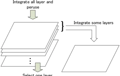 図 2.2, 2.3, 2.4 はレイヤー操作の一例を示している。図 2.2 のネットワーク図に対し、図 2.3 で示されるレイヤーを重ねる。操作後のネットワーク図は図 2.4 のようになり、既存のネット ワーク図と新しいレイヤーの情報が積み重ねられていることが確認できる。