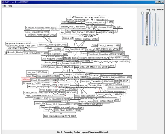 図 2.8: 論文共著関係のネットワーク図 ネットワーク図を眺めると、中央に本データの基準となる Jiro Tanaka のノードがあり、上・ 右・下にそれぞれ比較的大きなクラスタが存在していることが分かる。しかしながら、この 状態ではどのクラスタがいつ頃活発な活動を行ったのかは分からない。 そこで右側 2 本のスライダーを操作し、表示レイヤーを Jiro Tanaka が初めてデータベース に登録された 1983 年から 1992 年までの 10 枚に限定した。また、左端のスライダーでキーレ イヤーを 1