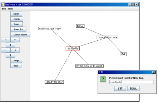 図 3.5: IdeaCrepe のスクリーンショット 3.2.2 ユーザの操作 本ツールは知識創造活動を支援するものであり、活動を妨げるものであってはならない。そ のため、オブジェクト生成や選択などといったモード切替を意識せずに操作できるように配 慮した。本研究ではユーザの知識創造活動を妨げないためにユーザインタフェースが備える べき用件として、次の 2 点を考慮した。 • 操作はユーザにとってできるだけ簡単なものであり、作業を選択するための労力ができ るだけ少ないものであること • 操作はユーザにとって