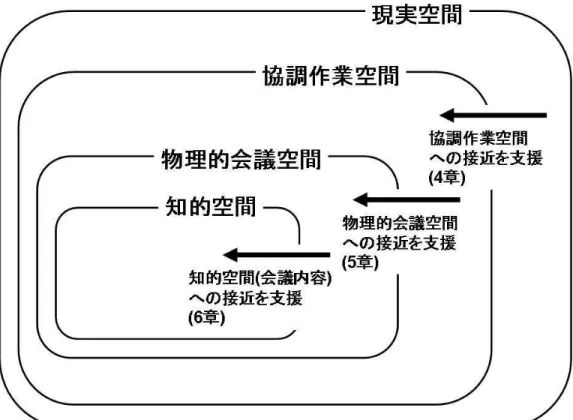 図 3.4: 実空間コラボレーションにおける接近のモデル 3.5 本研究の位置づけ 本研究に先立つ様々な研究として，既に第 2 章で取り上げたようにユビキタスコンピュー ティングに関するもの，対面でのコラボレーションを支援するものがある．本節では，そ れらの研究と個々のフェーズにおける提案手法との差異について述べる． 3.5.1 出入り口空間におけるグループインタラクション支援 ワークリズムに基づくアウェアネスの提示に関する研究 [5, 4, 98] は，いずれも個人の ワークリズムに基づいた行動予測に焦点