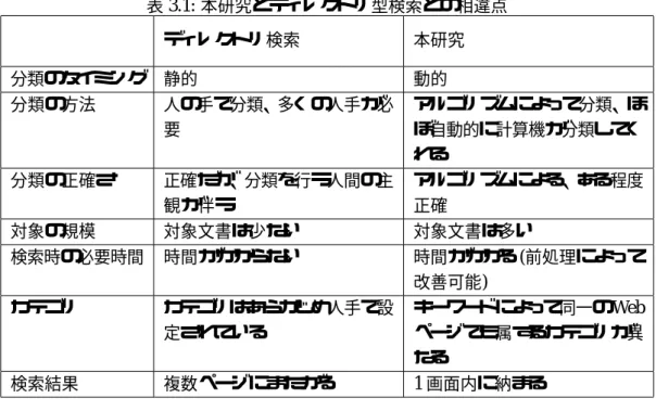 表 3.1: 本研究とディレクトリ型検索との相違点 PPP PPP PPPP ディレクトリ検索 本研究 分類のタイミング 静的 動的 分類の方法 人の手で分類、多くの人手が必 要 アルゴリズムによって分類、ほぼ自動的に計算機が分類してく れる 分類の正確さ 正確だが、分類を行う人間の主 観が伴う アルゴリズムによる、ある程度正確 対象の規模 対象文書は少ない 対象文書は多い 検索時の必要時間 時間がかからない 時間がかかる ( 前処理によって 改善可能 ) カテゴリ カテゴリはあらかじめ人手で設 定されてい