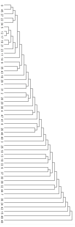 図 4.1: 「小林」という検索クエリで 50 件の Web ページをクラスタリングした結果