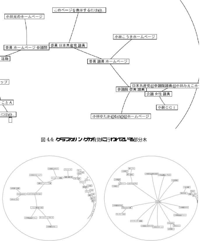 図 4.4: クラスタリングが有効に行われている部分木