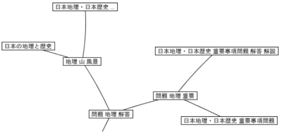 図 5.3: 教科書に関する部分木