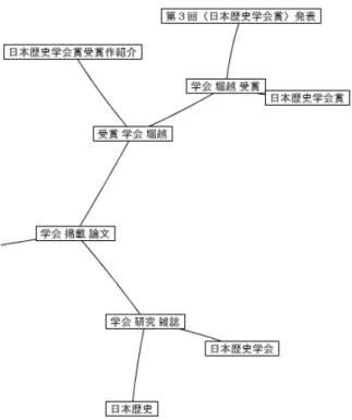 図 5.4: 学会や論文に関する部分木