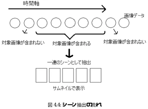 図 4.4: シーン抽出の流れ
