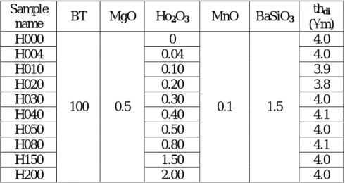 Table 5-1 Sample composition for the investigation of Ho role. 