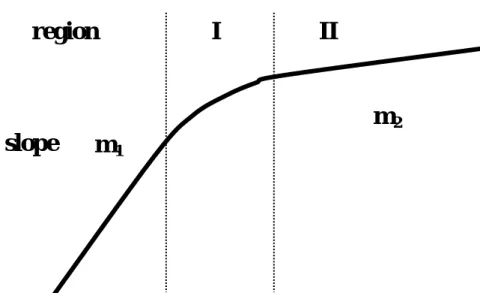 Table 3-2 Slope, m 2 , obtained from isotherms in Fig.4-19. 