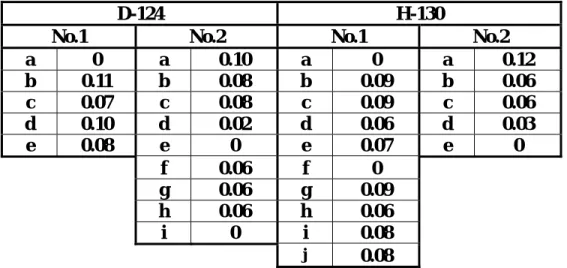 Table 4-5  Compositional analysis by HR-AEM. The alphabets correspond to those shown in Fig.4-18