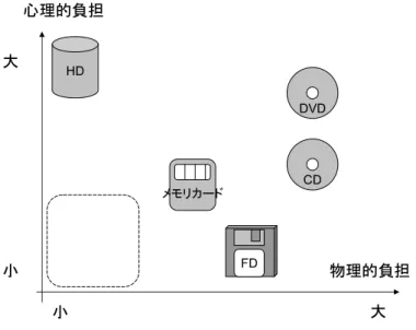 図 2.2 は横軸に物理的負担の大きさ、縦軸に心理的負担の大きさをとって、代表的なメディ アの位置付けを表したものである。  ! 図 2.2: 負担によるストレージの分布 CD や DVD はメディアが大きく、自由に書き込むことが難しいストレージである。ハード ディスクでは物理的な負担はないものの、容量が大きいことからファイルの位置を把握する のが心理的に負担になる。この点では容量が 4GB 程度ある DVD でも同じようなことが考え られる。それらに対してフロッピーディスクでは、何が記録されているか分かり