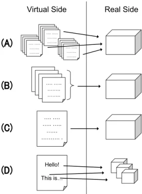図 3.1: 実世界の意味と仮想世界のデータを対応付ける 3.2 柔らかいストレージの実現 理想的な概念である柔らかいストレージを実現するためにの方法を検討していくことにする。 ストレージを実現するには、データを物に直接記録する方法と、データをオンライン上に 配置してそのポインタを物に記録する方法がある。前者は現在の CD のようなメディアの実現 方式である。この方式は実用的なデータ容量を持たせるために物に対して非常に精密にデー タを記録しなくてはならず、結果としてデータを記録するための ( つまり明示的な