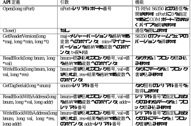 表 B.1: Ti-RFID S6350 COM API 一覧