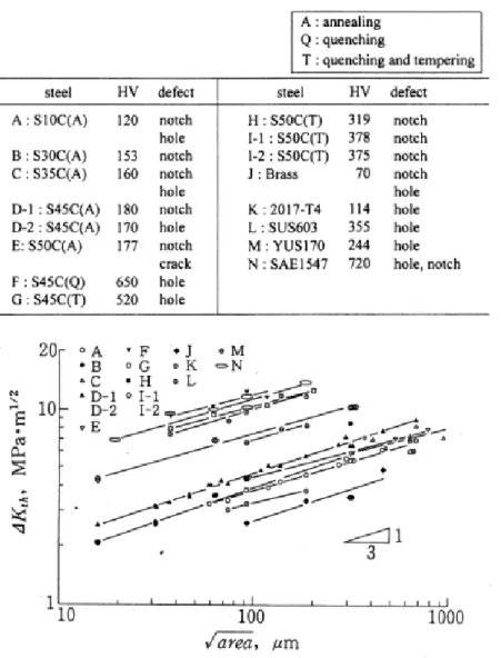 Fig. 1-3  Relationship between threshold stress intensity factor range and  area  [27] 
