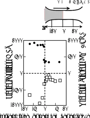 Fig. 2-11  Distributions of residual stress and redisual stress on the specimen surface  (●：Vickers hardness,  □：Residual stress) 